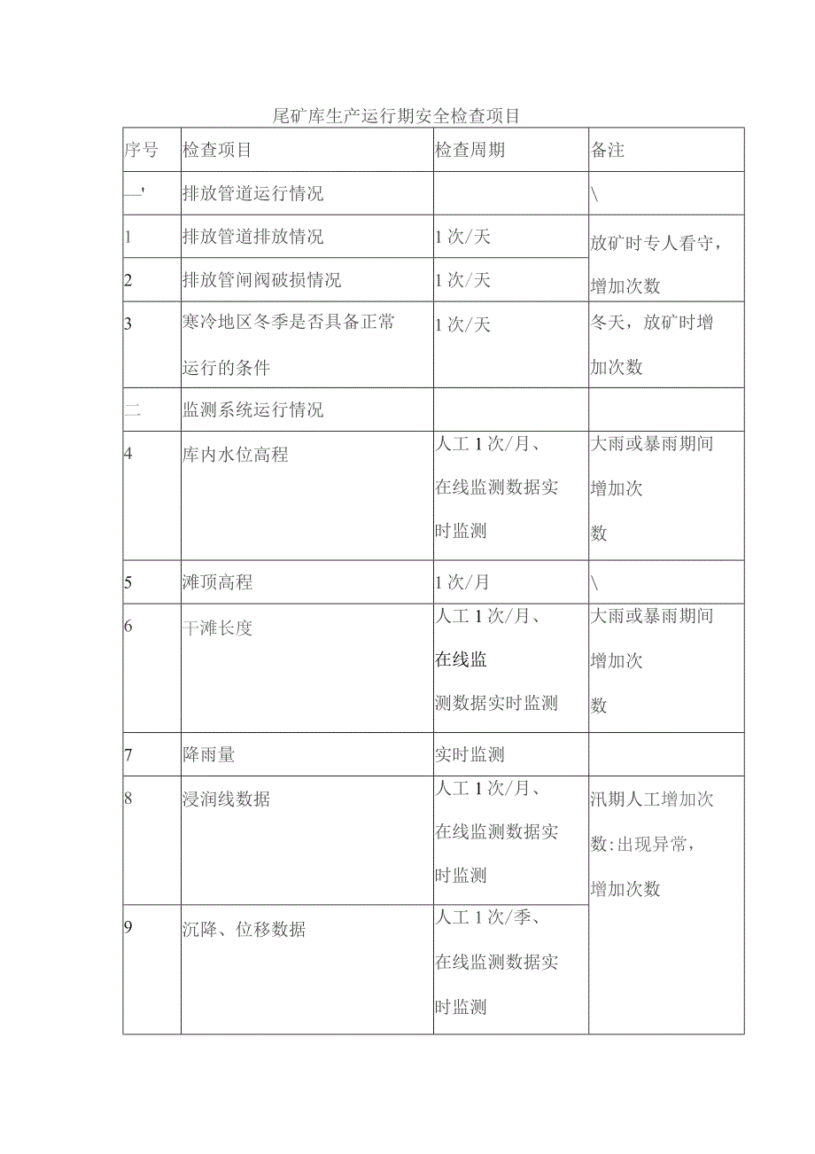 尾矿库生产运行期安全检查项目.docx_第1页