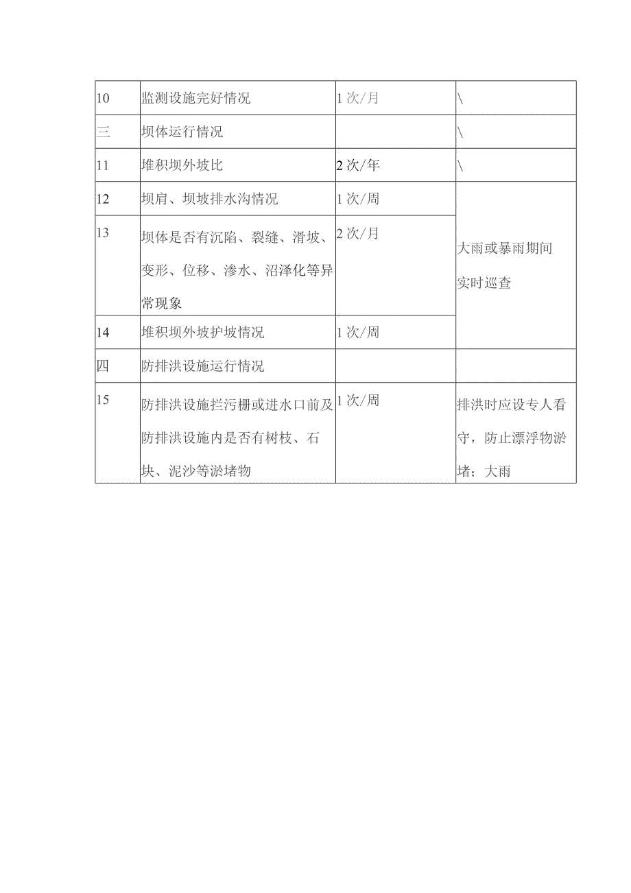 尾矿库生产运行期安全检查项目.docx_第2页