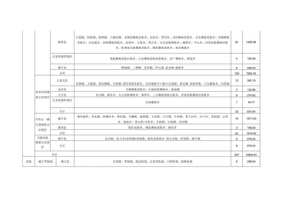 毕节市水土流失重点治理区和重点预防区域.docx_第2页