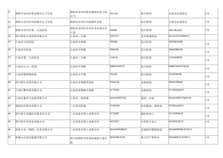 绵阳市生态环境监督执法正面清单2022版.docx_第3页