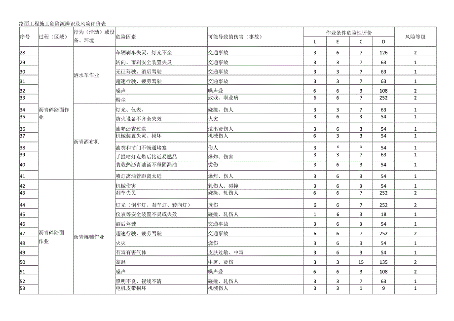 路面工程施工危险源辨识及风险评价表.docx_第2页