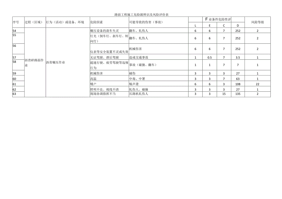 路面工程施工危险源辨识及风险评价表.docx_第3页