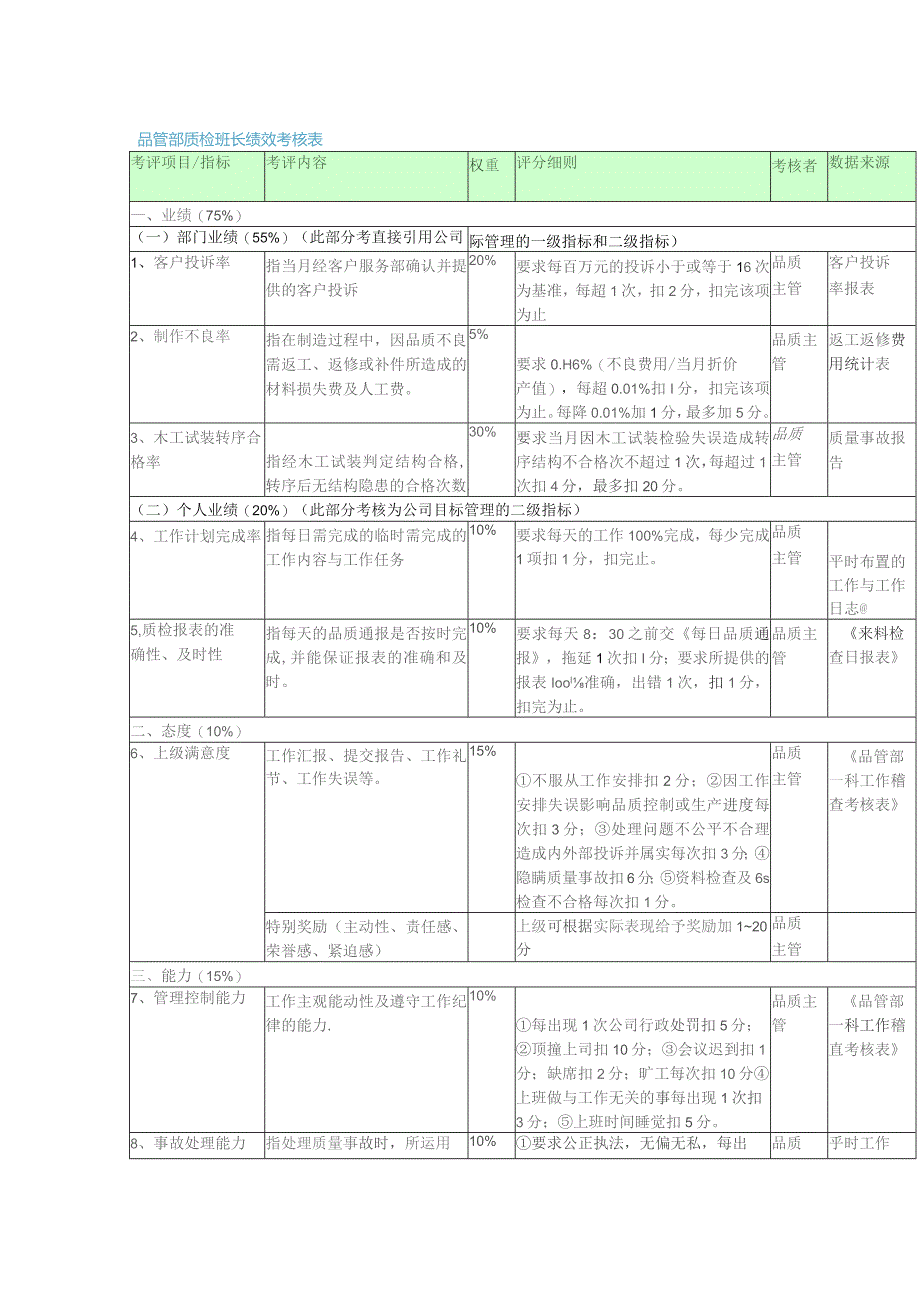 质量部绩效考核表单实例.docx_第1页