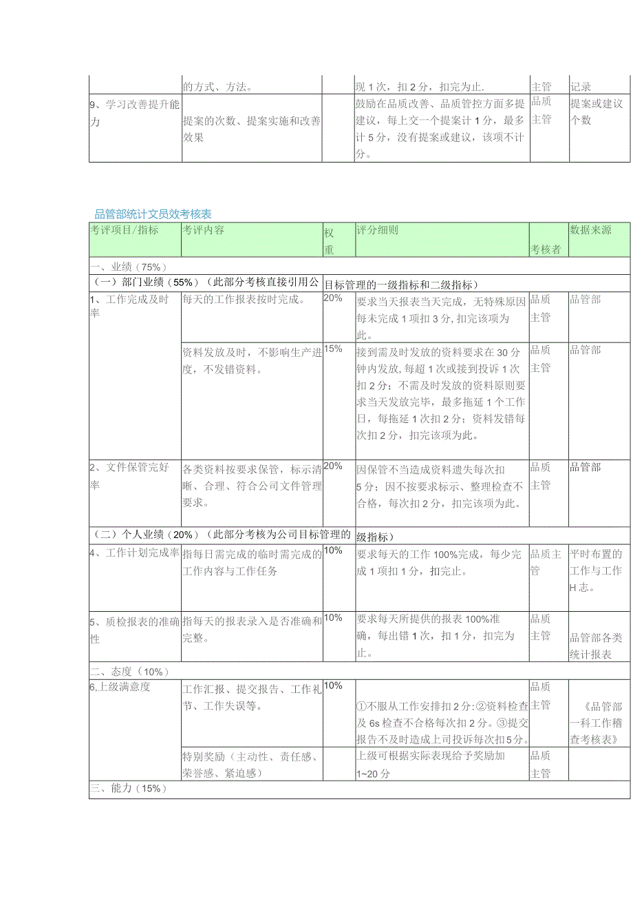 质量部绩效考核表单实例.docx_第2页