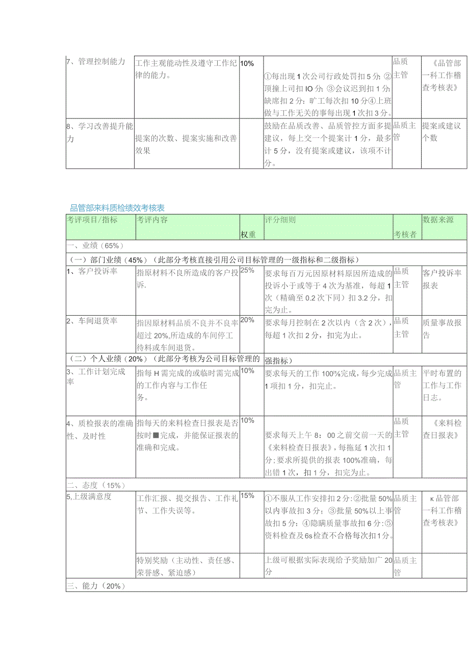 质量部绩效考核表单实例.docx_第3页