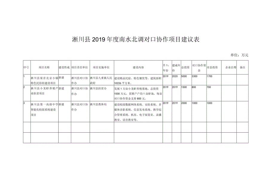 淅川县2019年度南水北调对口协作项目建议表.docx_第1页