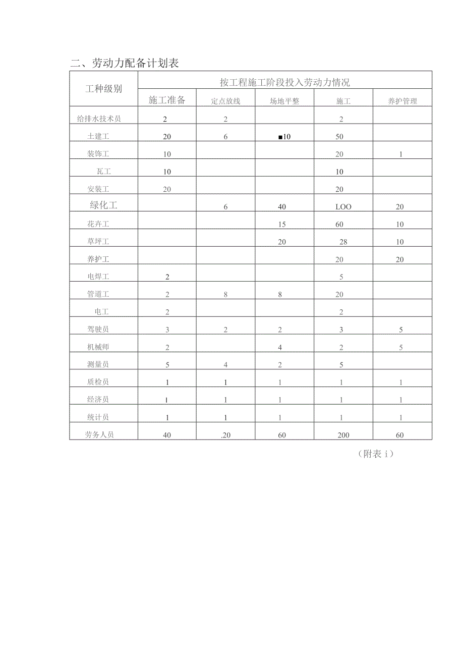 绿化工程人员机械计划表.docx_第2页