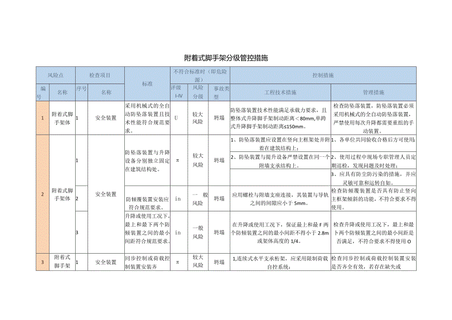 附着式脚手架分级管控措施.docx_第1页