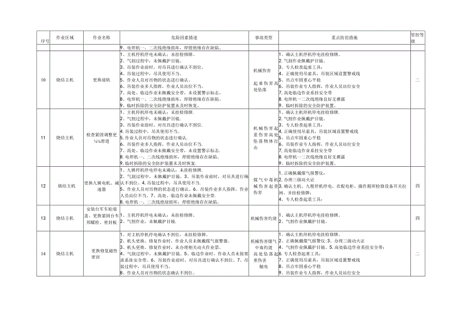 炼铁作业区作业项目梳理登记台账.docx_第3页