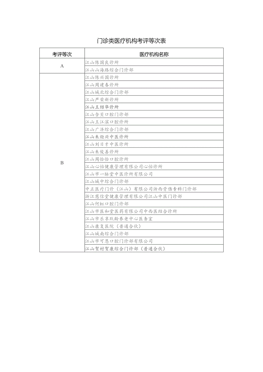 门诊类医疗机构考评等次表.docx_第1页