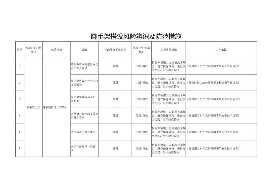 手架搭设风险辨识及防范措施.docx_第1页