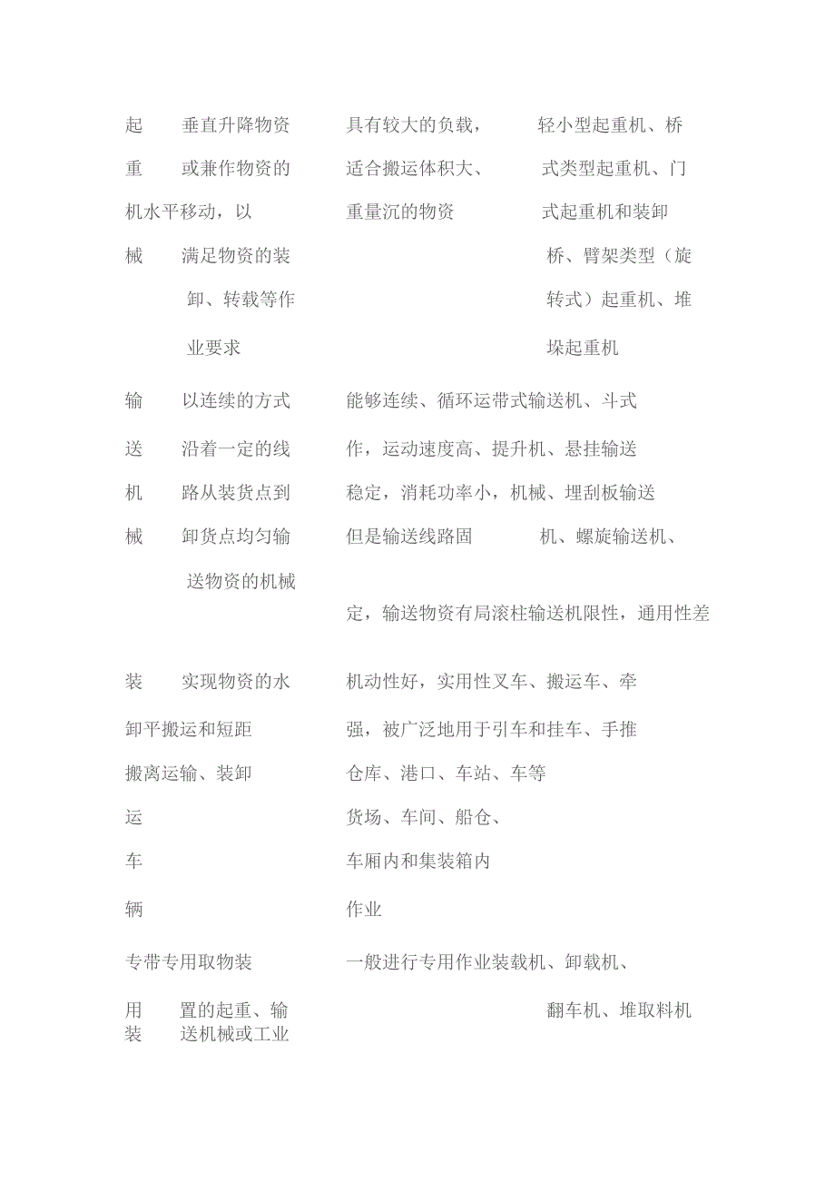 仓库装卸搬运工具.docx_第2页