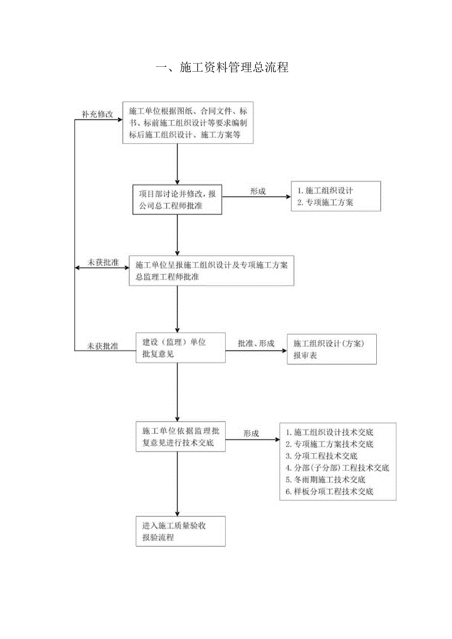 施工资料管理流程[8项].docx_第1页