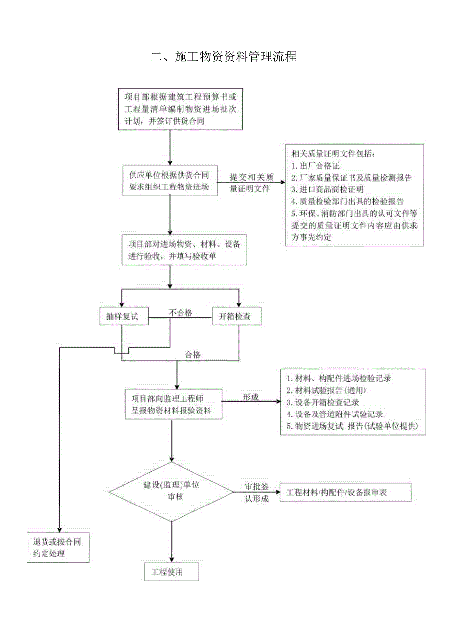 施工资料管理流程[8项].docx_第2页