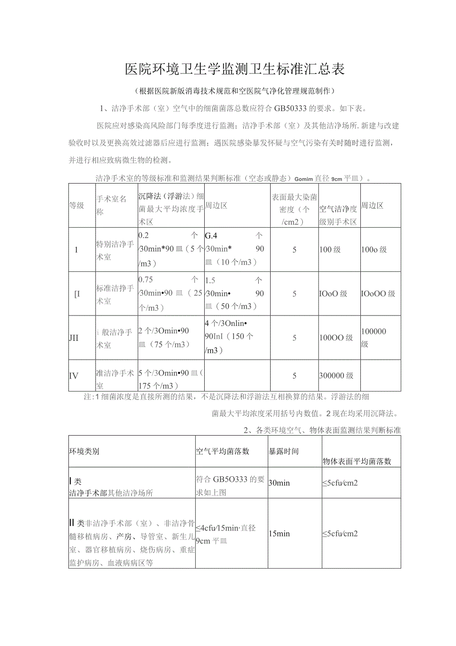 (新)医院环境卫生学监测卫生标准汇总表.docx_第1页