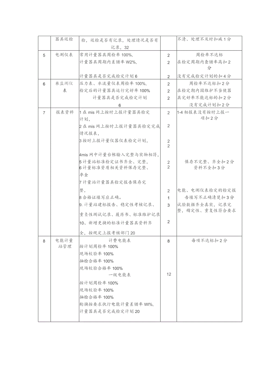 计量监督百分考核细则.docx_第2页