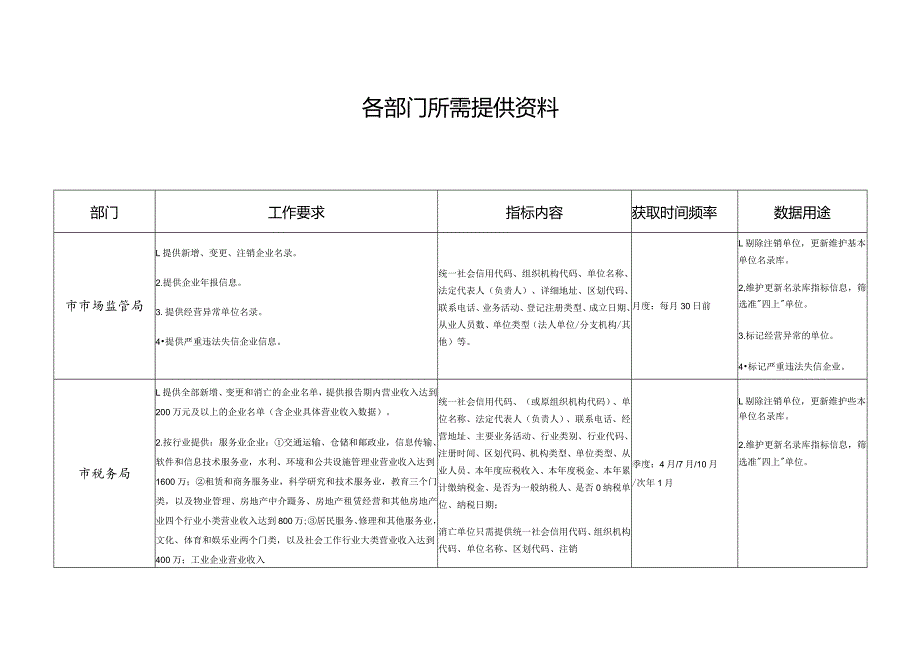 各部门所需提供资料.docx_第1页