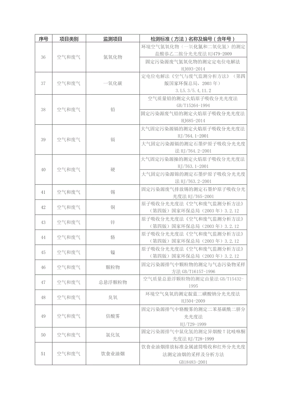 苏州大学卫生与环境技术研究所能力认定环境监测能力确认表.docx_第3页