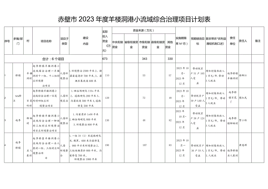 赤壁市2023年度羊楼洞港小流域综合治理项目计划表.docx_第1页