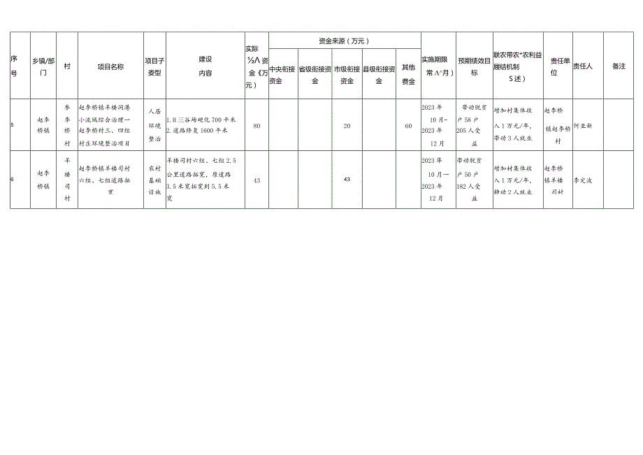 赤壁市2023年度羊楼洞港小流域综合治理项目计划表.docx_第2页