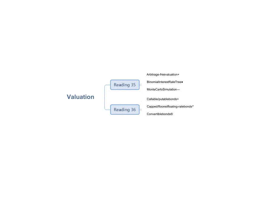 CFA二级知识精讲-集训营直播-固收-讲义.docx_第3页