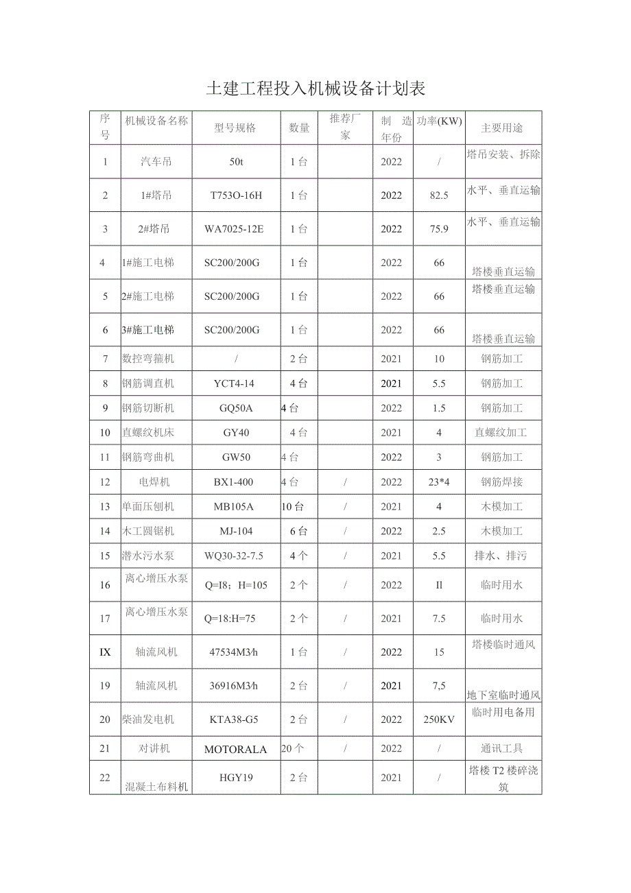 土建工程投入机械设备计划表.docx_第1页