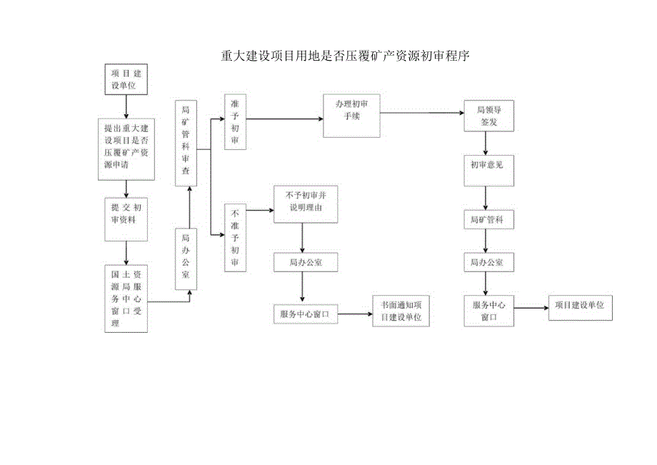 重大建设项目用地是否压覆矿产资源初审程序.docx_第1页