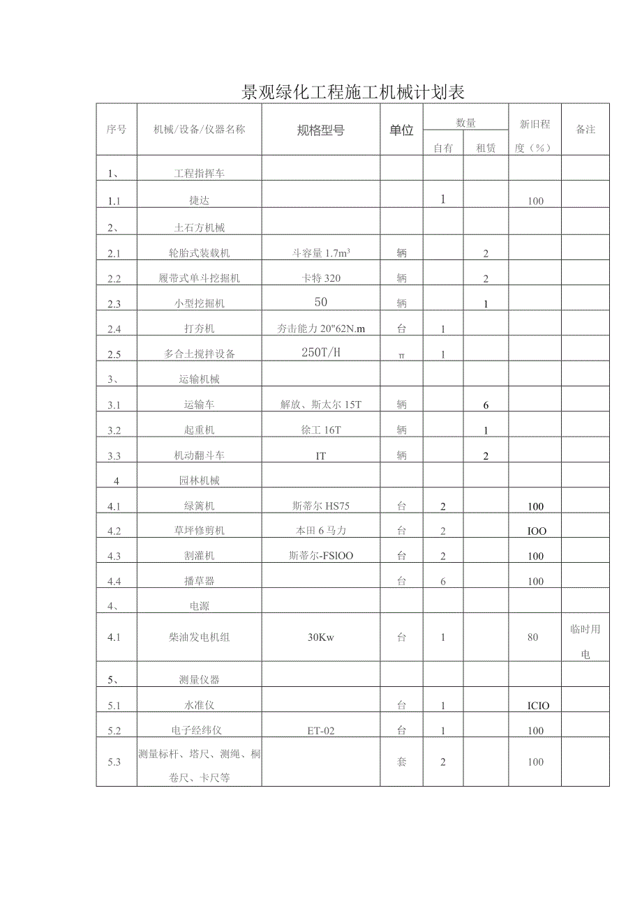 景观绿化工程施工机械计划表.docx_第1页