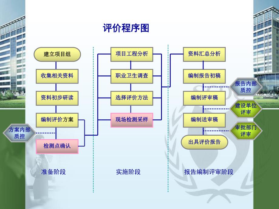 建设项目职业病危害评价.ppt_第3页