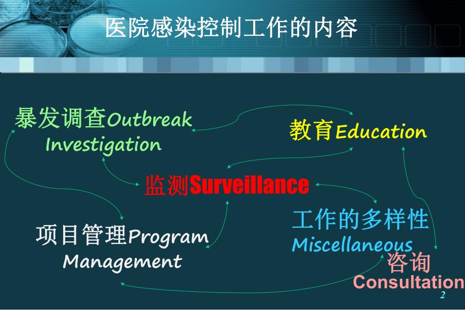 医院感染的目标性监测.ppt_第2页