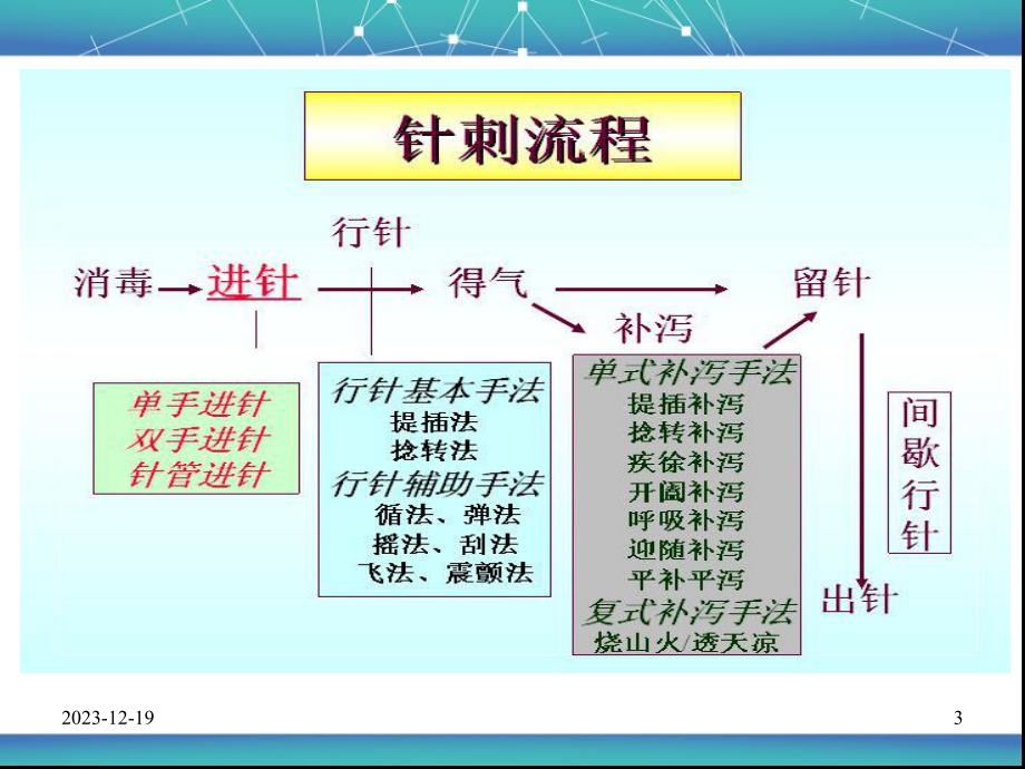 中医针灸刺法康复医学科.ppt_第3页