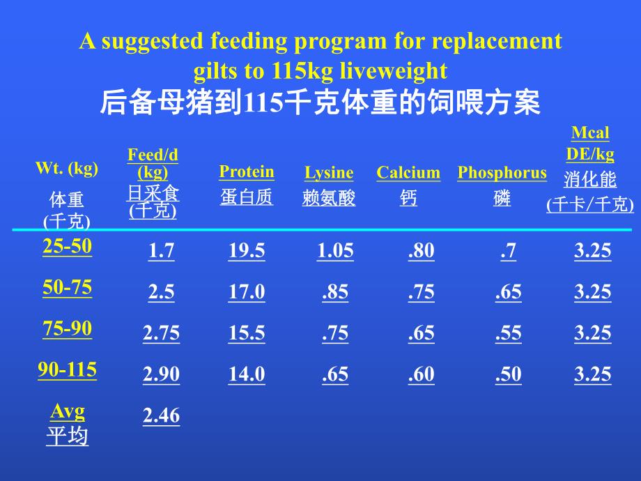 母猪的营养1.ppt_第3页