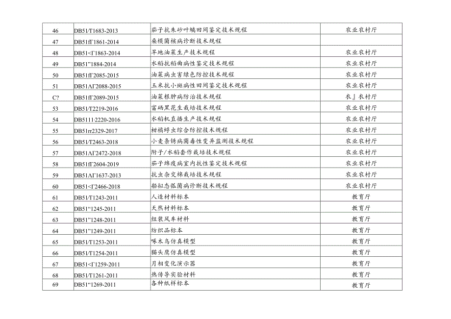 《大气污染物排放标准》等82项地方标准目录.docx_第3页