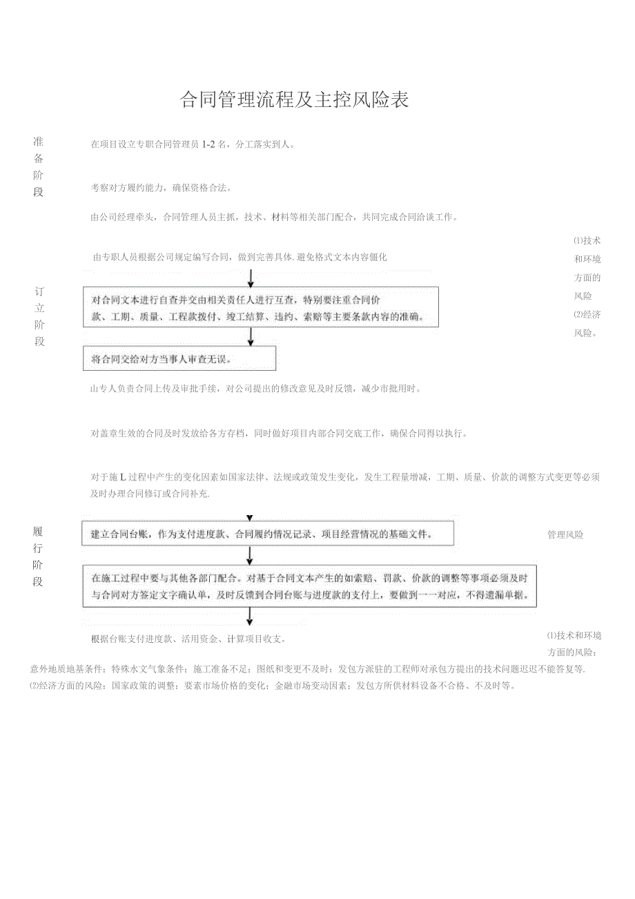 合同管理流程及主控风险表.docx_第1页