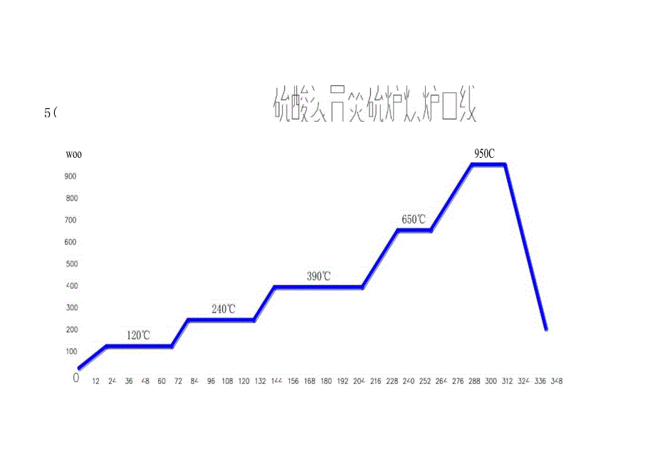 80万吨烘炉煮炉曲线.docx_第2页