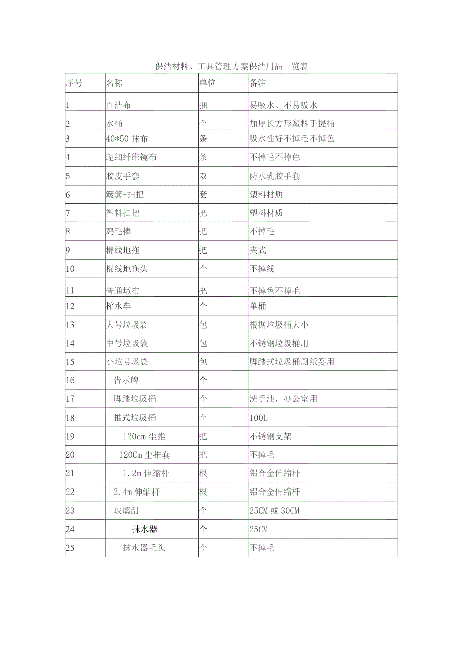 (新)XX单位保洁材料、工具管理方案.docx_第1页