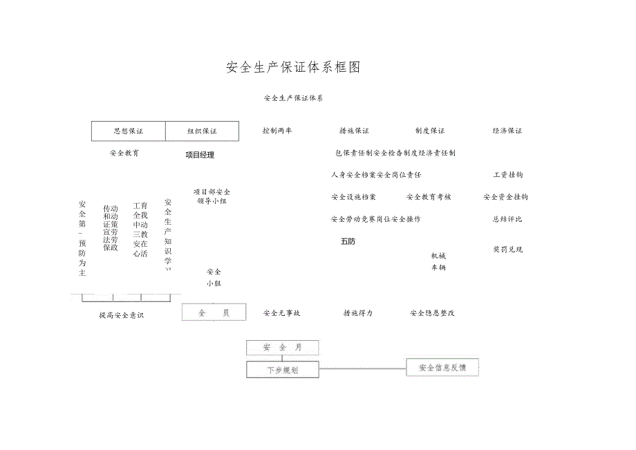 安全生产保证体系框图.docx_第1页