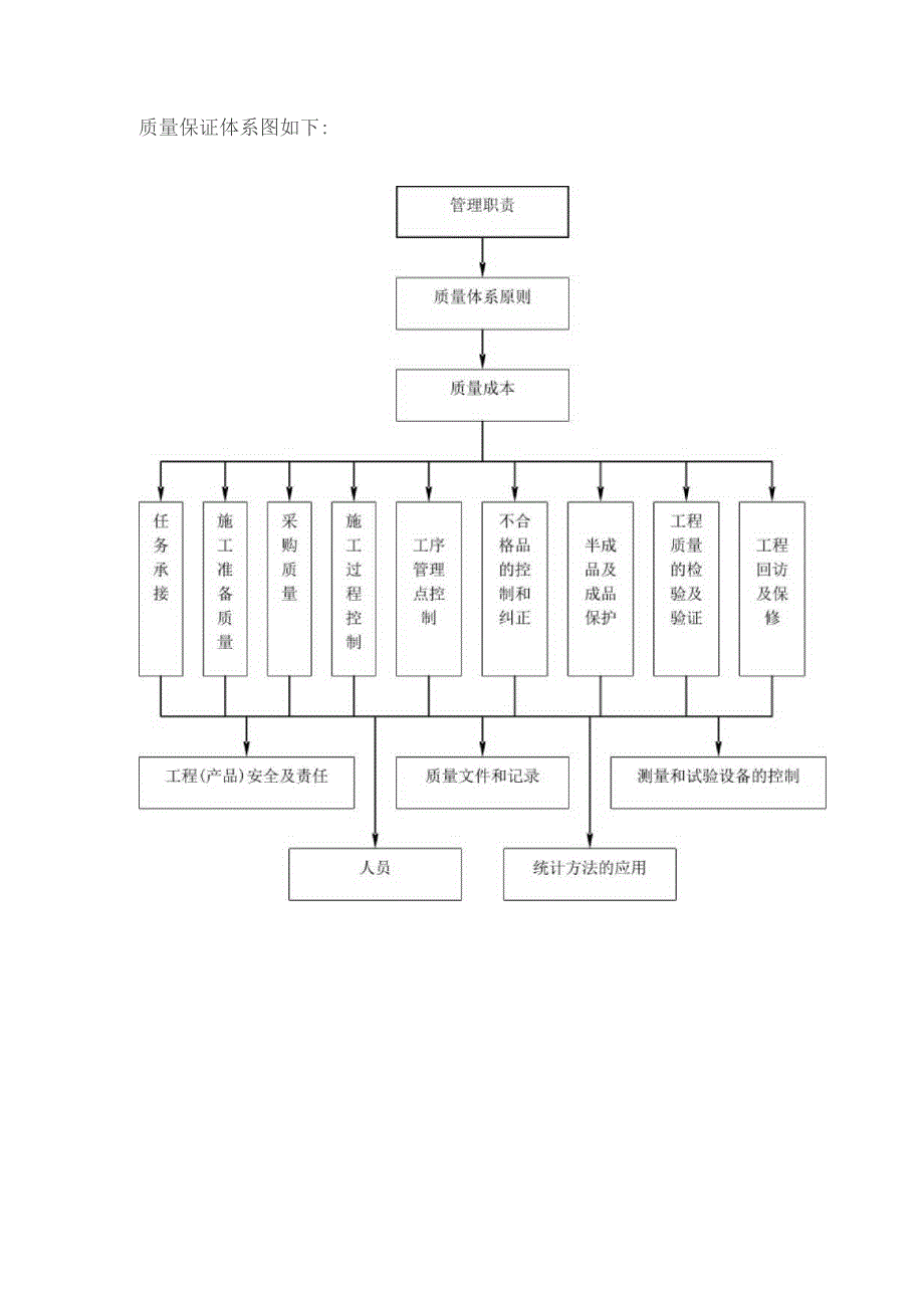 工程质量目标及保证措施.docx_第3页