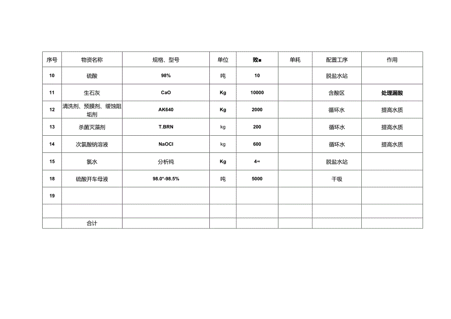 化工投料试车物资消耗计划表.docx_第2页