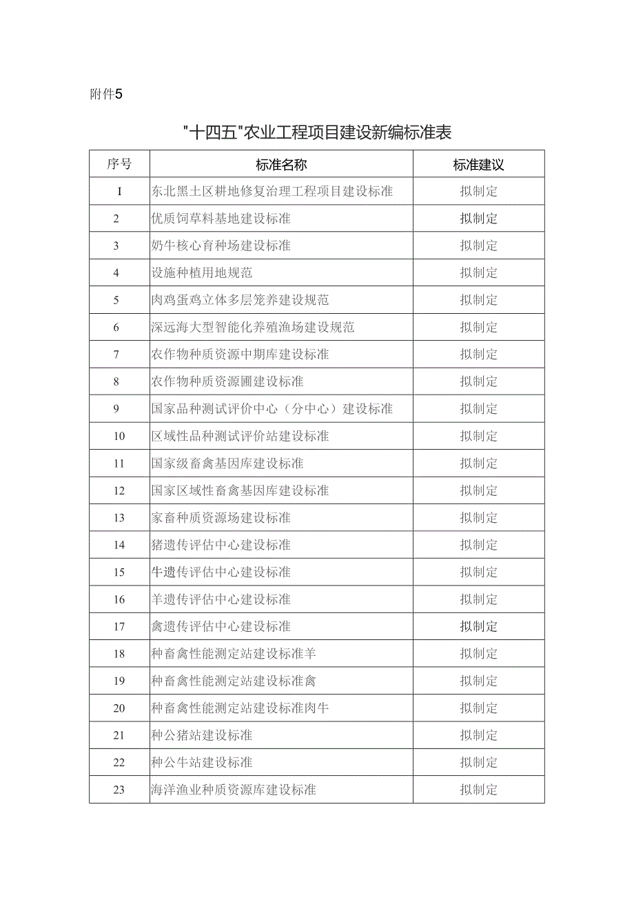 十四五农业工程项目建设新编标准表.docx_第1页