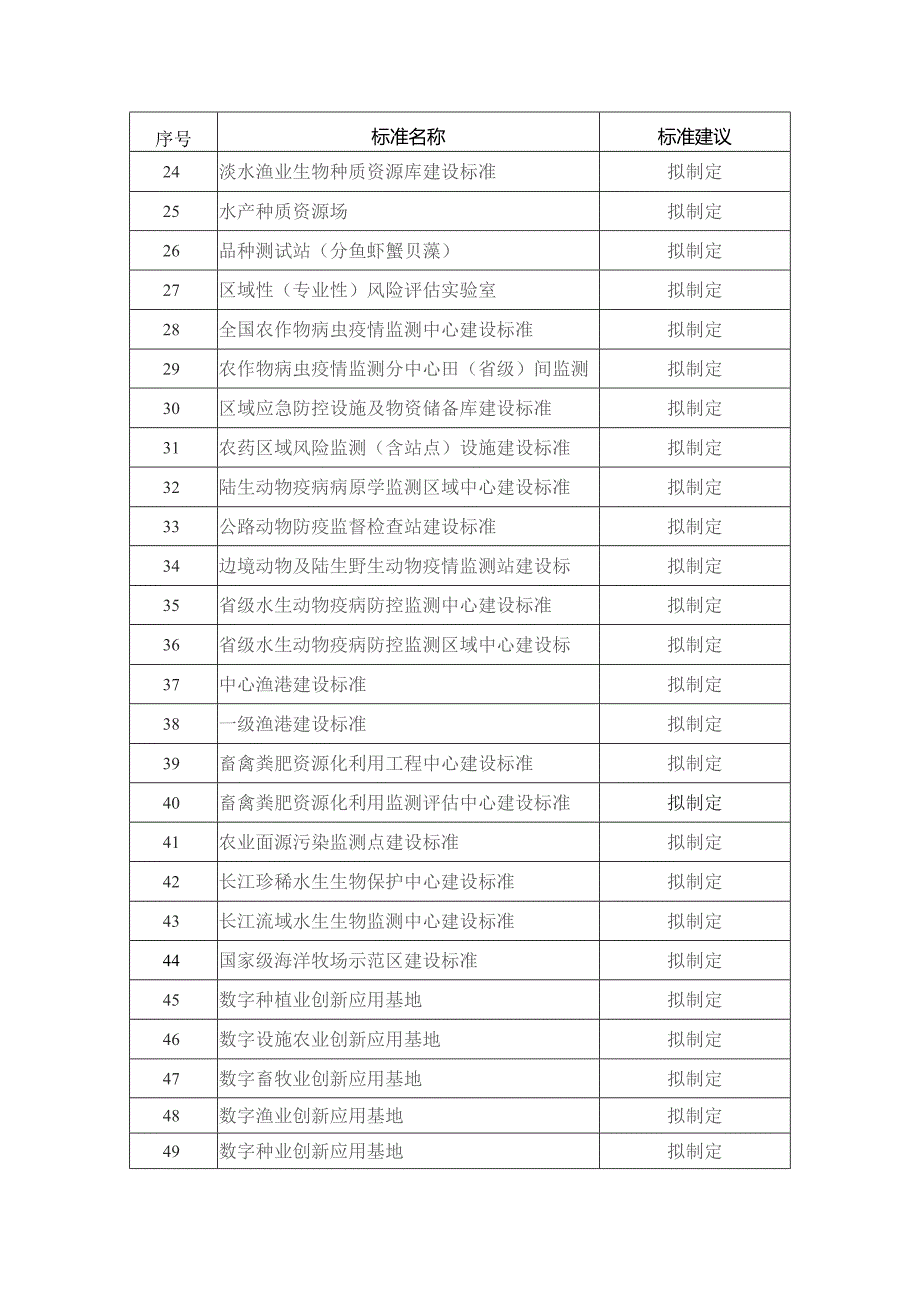 十四五农业工程项目建设新编标准表.docx_第2页