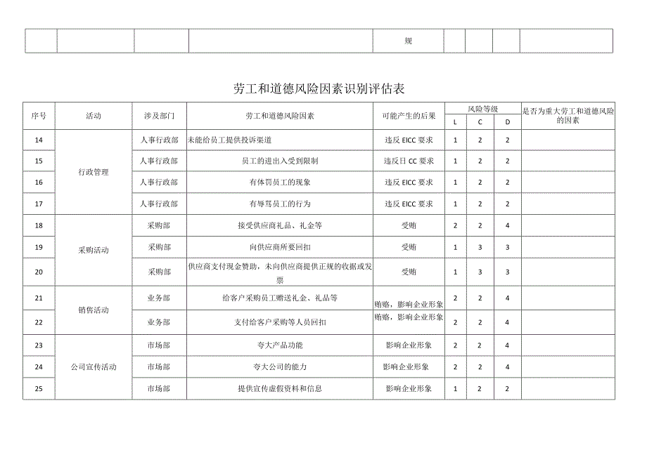 公司企业劳工和道德风险因素识别评估表.docx_第2页