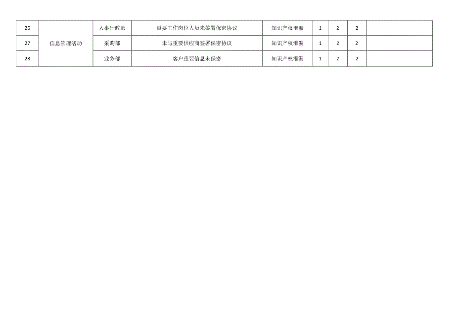 公司企业劳工和道德风险因素识别评估表.docx_第3页