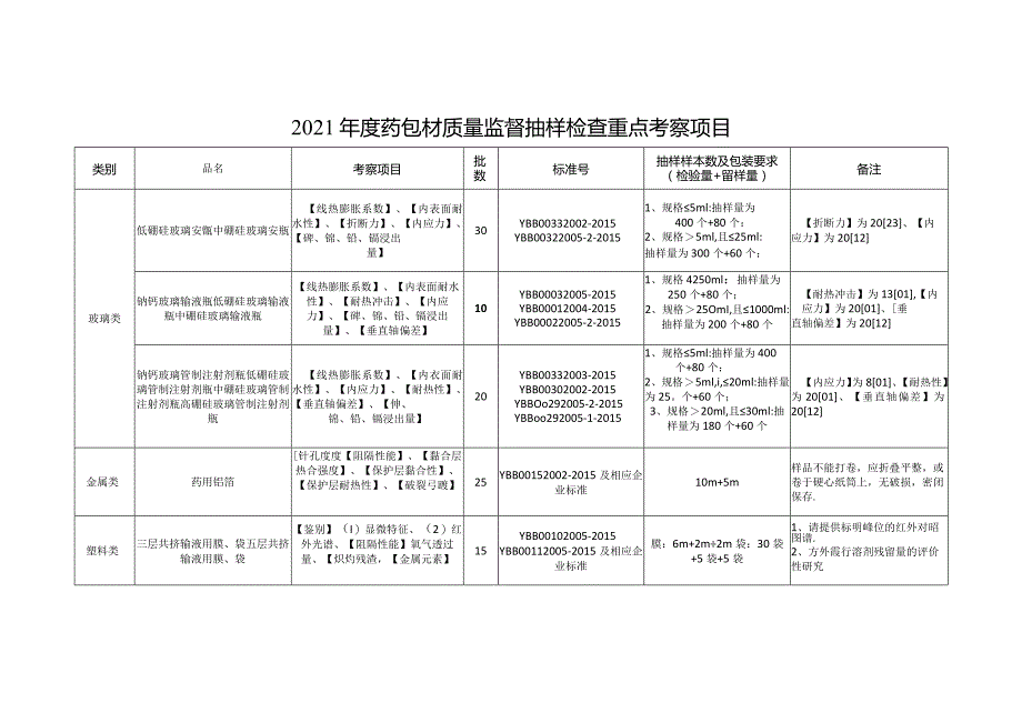 2021年度药包材质量监督抽样检查重点考察项目.docx_第1页