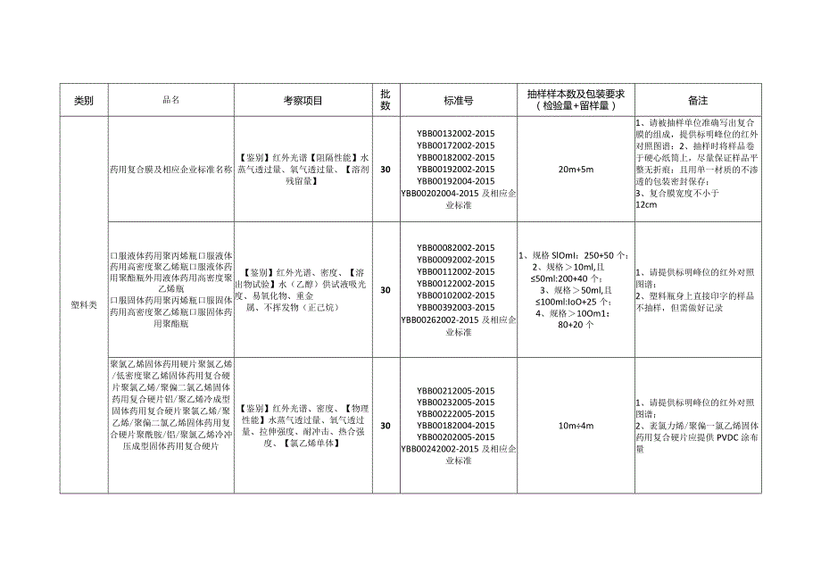 2021年度药包材质量监督抽样检查重点考察项目.docx_第2页