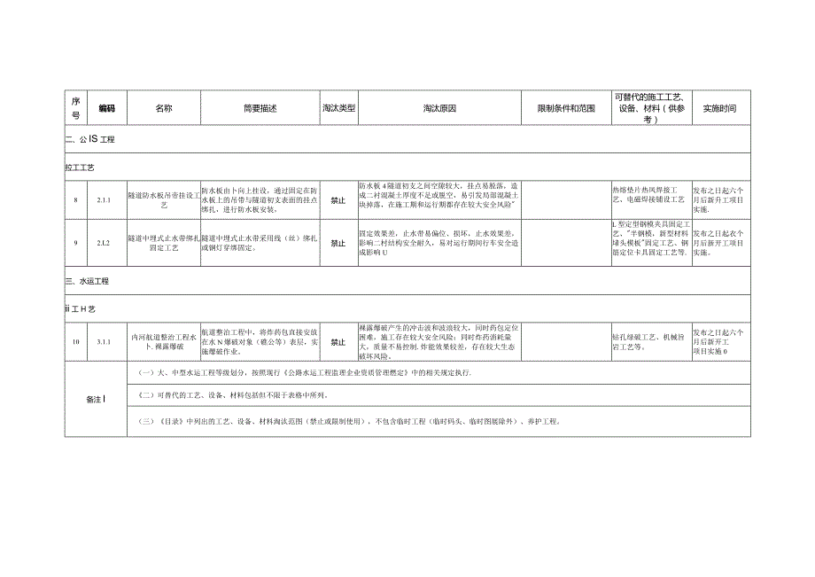 公路、水运工程淘汰危及生产安全施工工艺、设备和材料目录（第二批）（征求意见稿）.docx_第3页