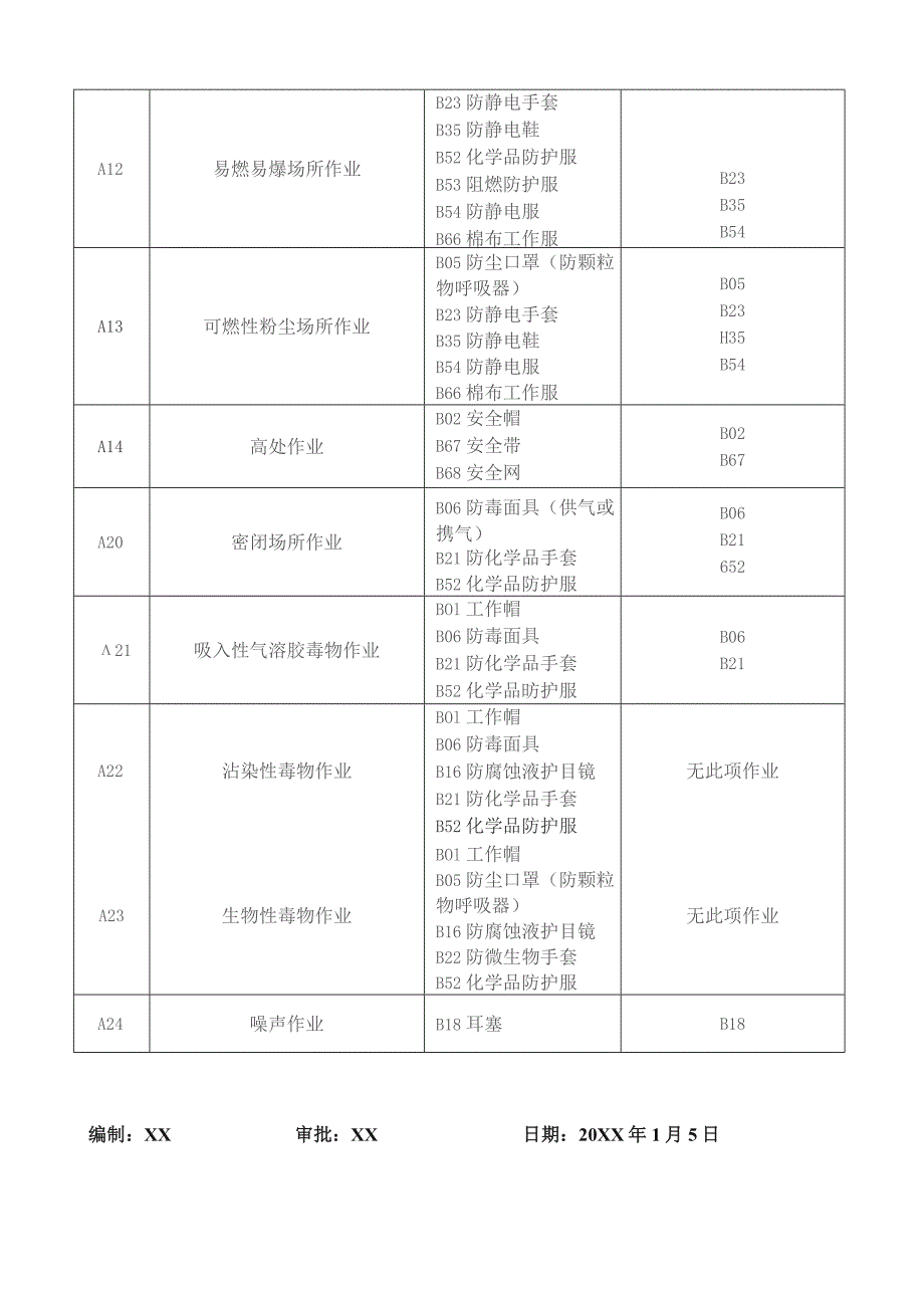 劳动防护用品发放标准.docx_第2页