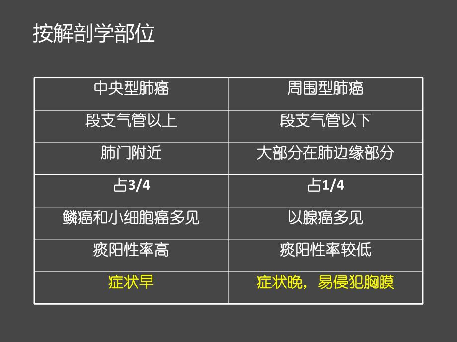 原发性支气管炎肺癌临床症状.ppt_第3页