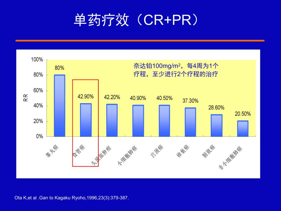 奈达铂治疗食管癌临床应用进展.ppt.ppt_第2页