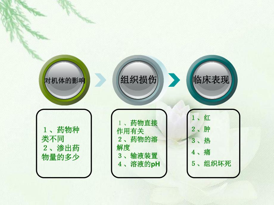 化疗药物外渗的护理.ppt.ppt_第3页